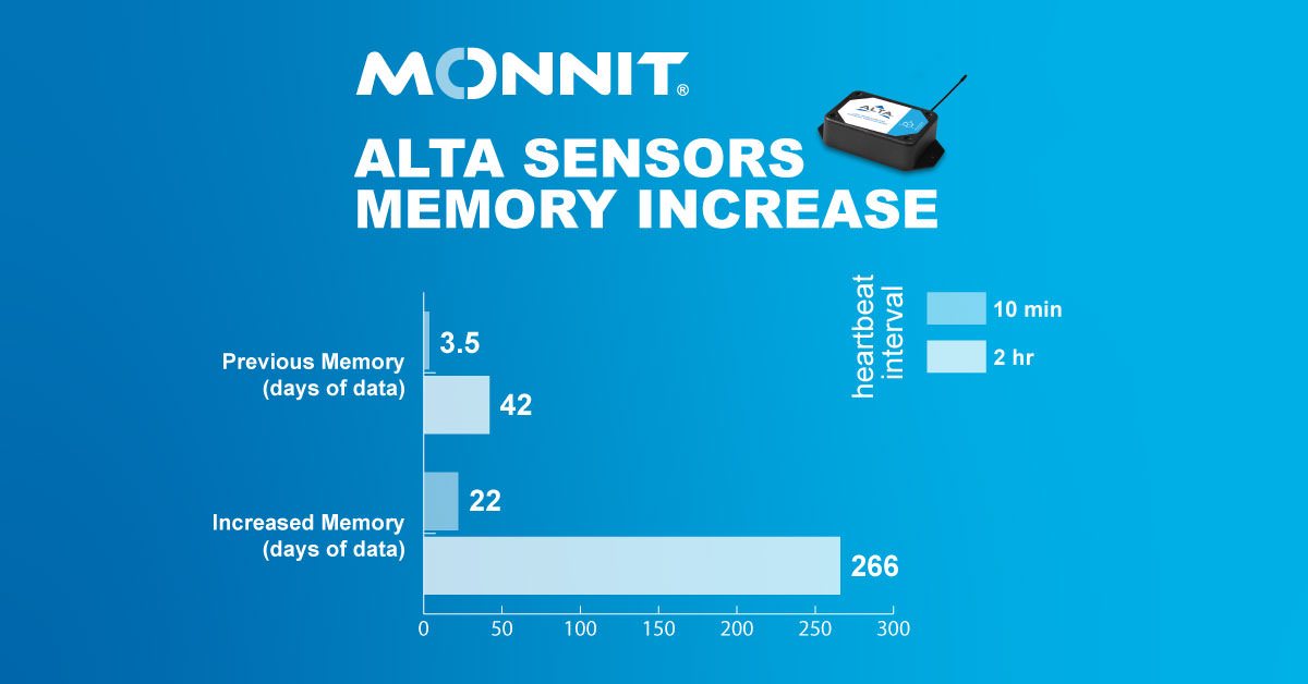 ALTA Sensors Memory Increase text with a bar graph showing the increase in days of data possible with the increased memory