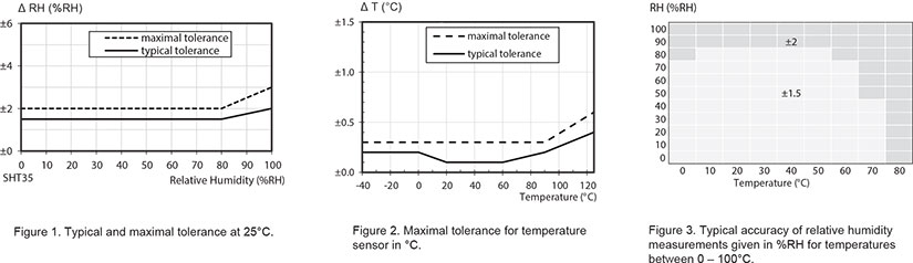 https://monnit.blob.core.windows.net/content/product_images/ALTA-Humidity-Graph.jpg