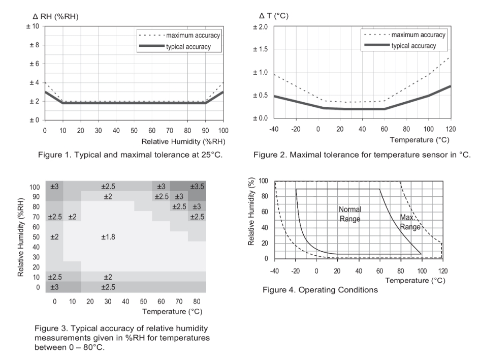 Humidity Sensor Specifications Chart