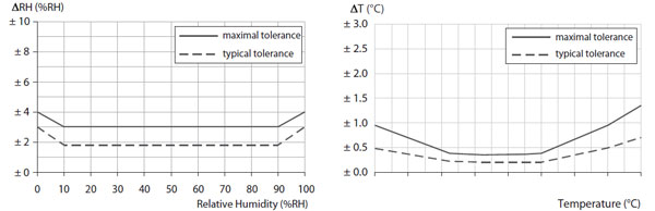 Alta Wireless Humidity Sensors for 10% to 90% RH