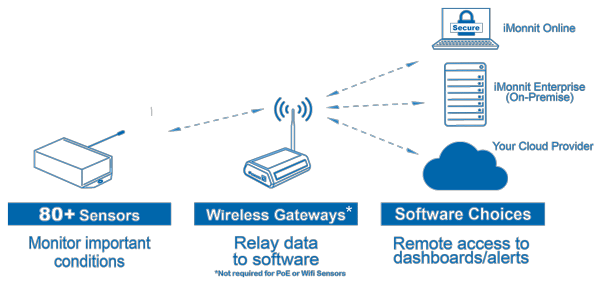 How Monnit Sensors Work