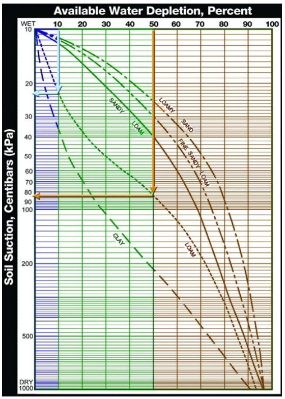 soil data measurement chart